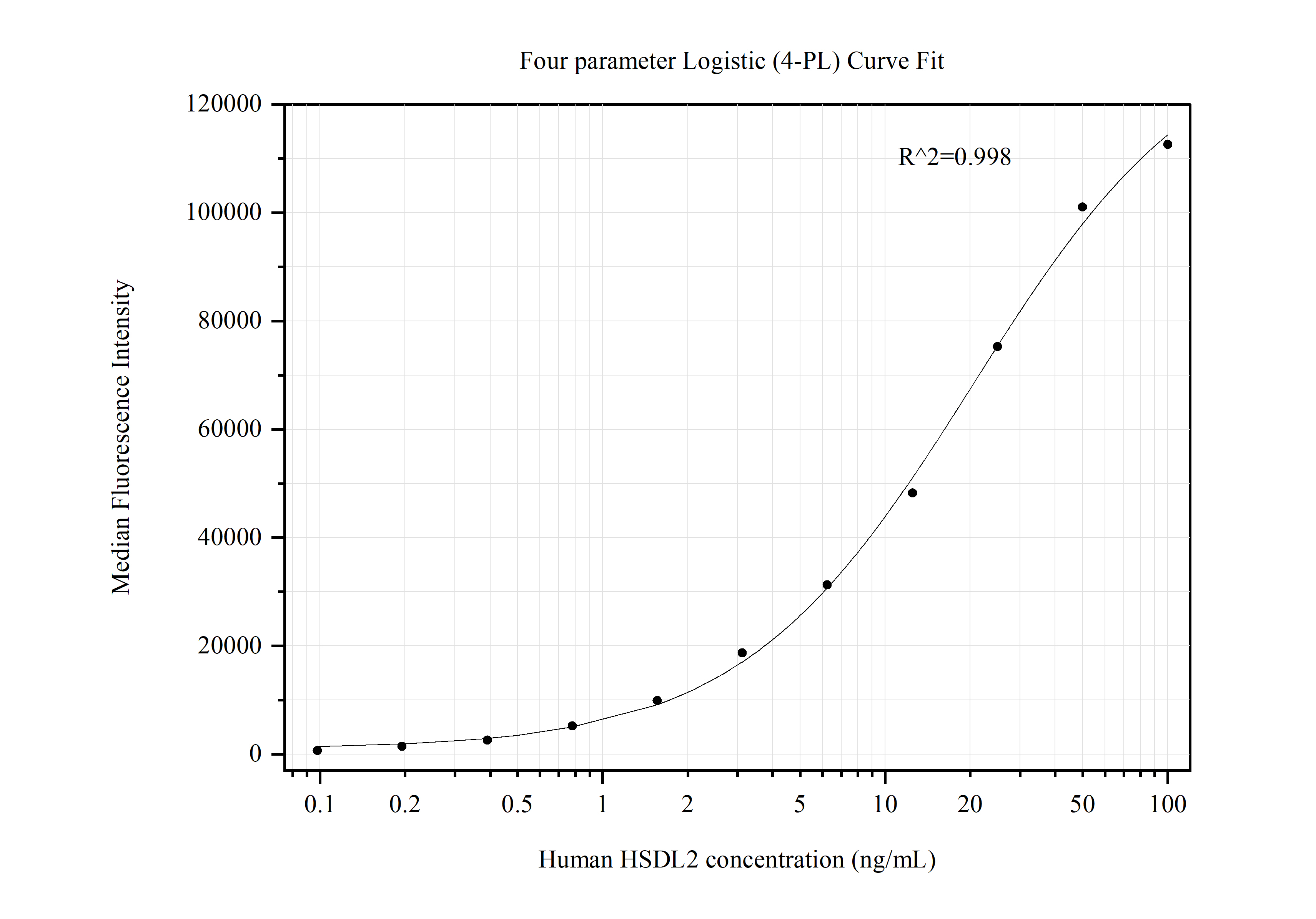 Cytometric bead array standard curve of MP50441-1, HSDL2 Monoclonal Matched Antibody Pair, PBS Only. Capture antibody: 68414-2-PBS. Detection antibody: 68414-3-PBS. Standard:Ag8314. Range: 0.098-100 ng/mL.  